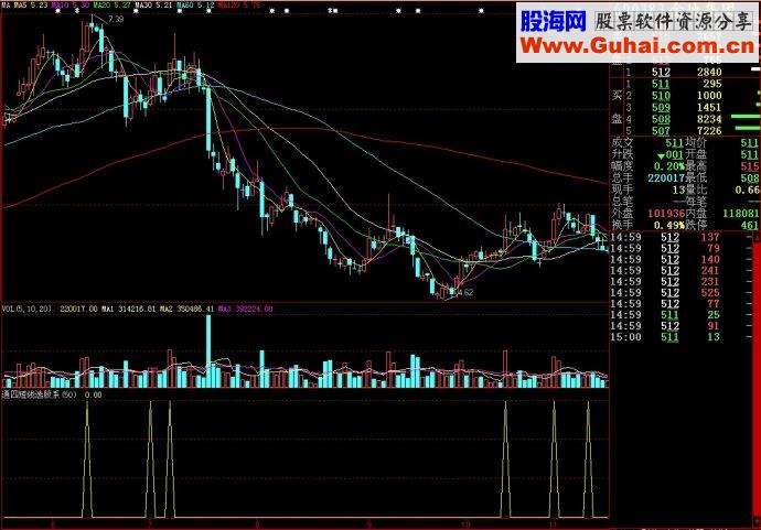 大智慧通四短线选股系副图源码