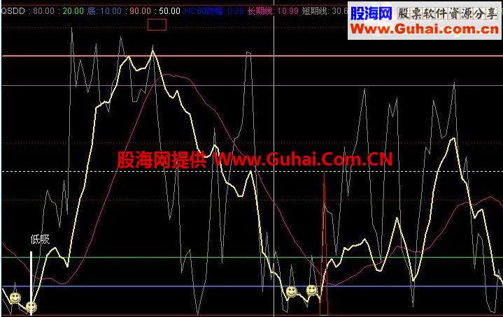自用趋势顶底副图公式（抄底极牛）用法 
