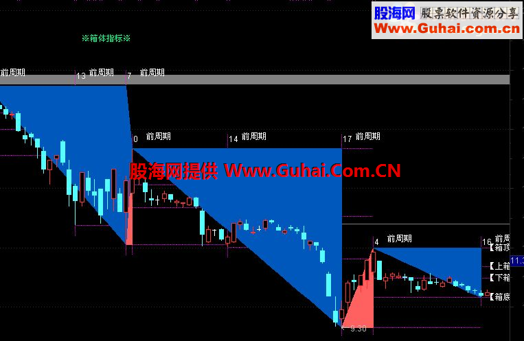 通达信箱体主图指标