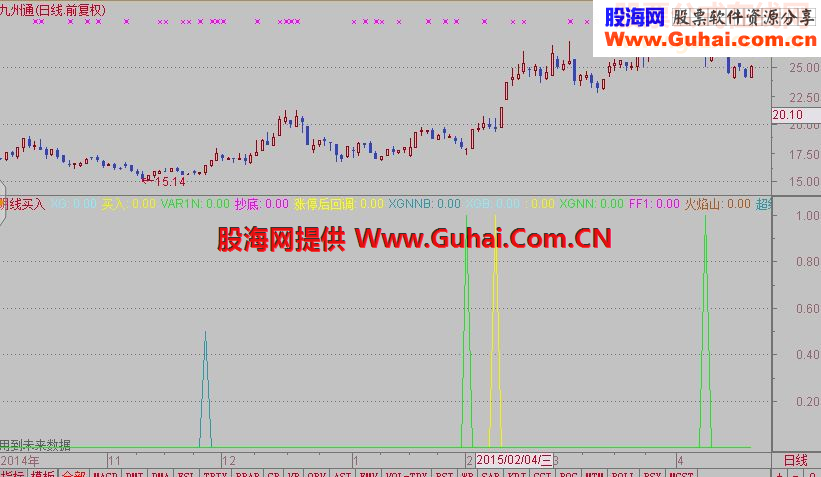简单的指标，各种信号提示，可以自己修改为选股指标