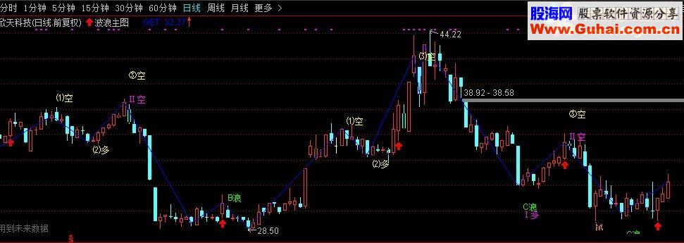 通达信波浪主图分享一个不错的主图源码