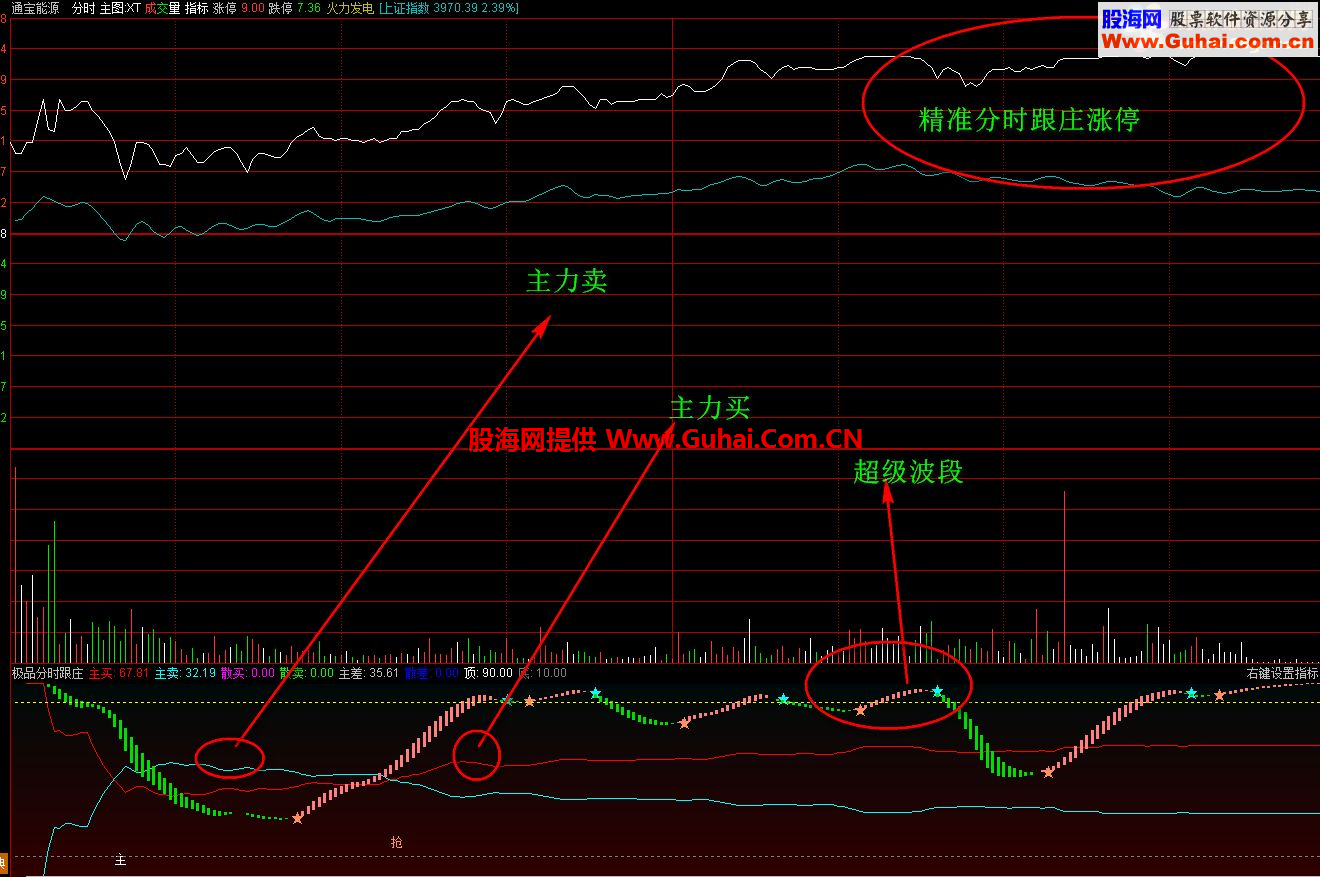 通达信极品分时跟庄副图指标，说明