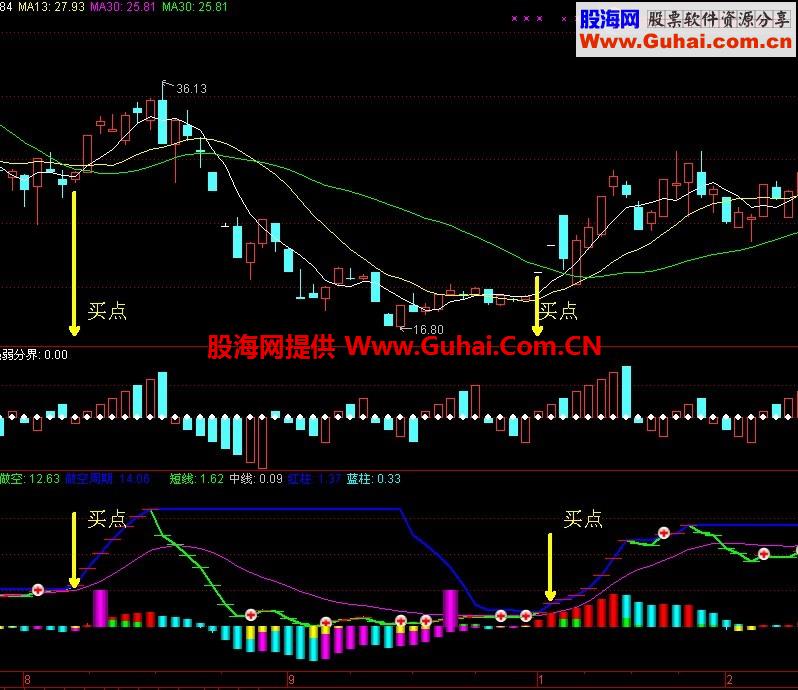 我的通达信经典幅图指标