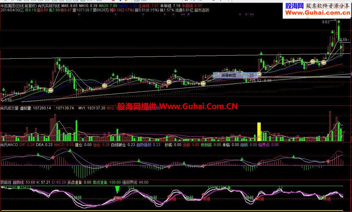 使用多年经过实战的好指标－－顶底线