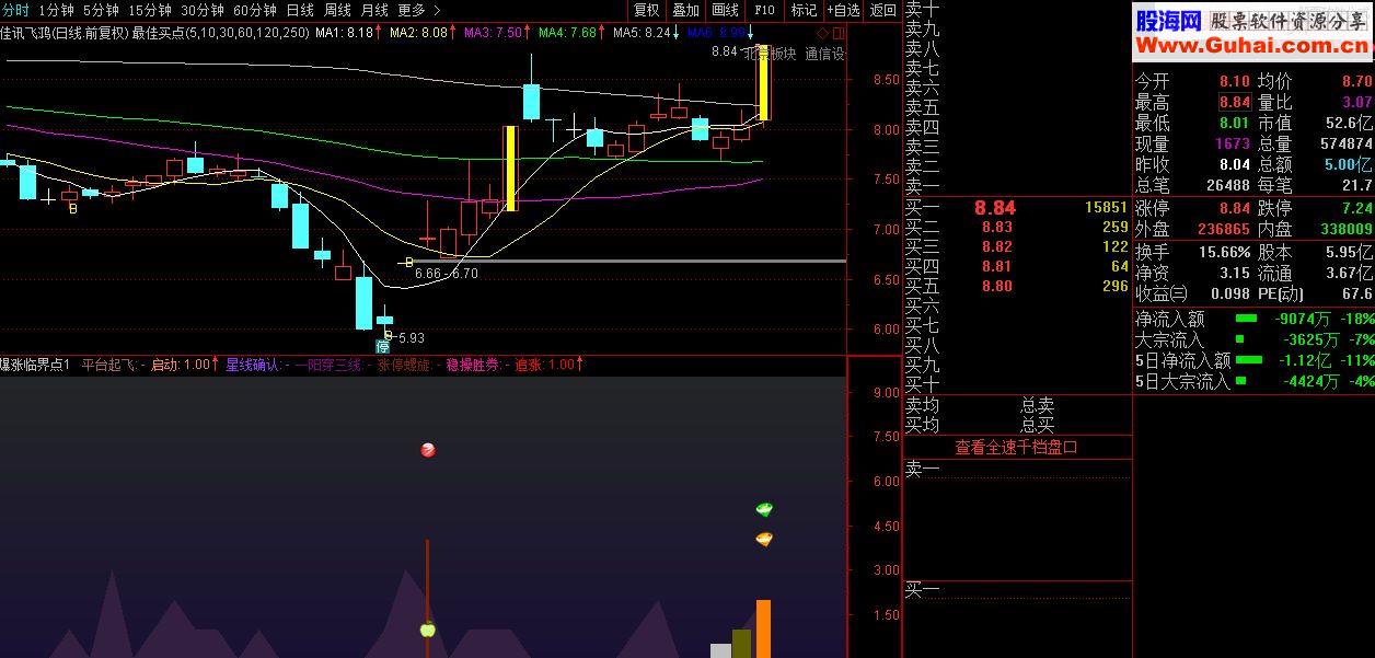 通达信爆涨临界点副图/选股指标