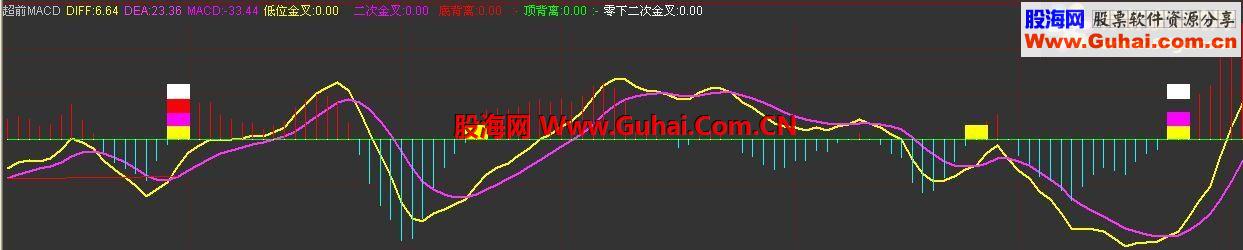 通达信MACD副图博览