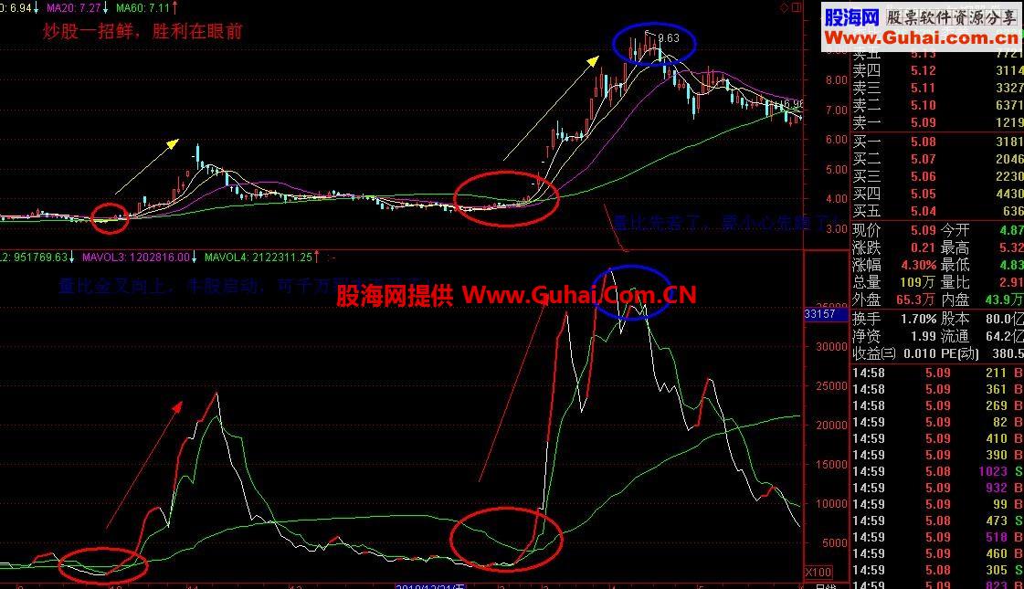 短线捉庄，从量比出发！牛股挖掘机量比指标，贴图，副图，无未来