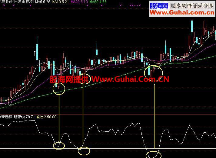 神奇趋势副图公式源码