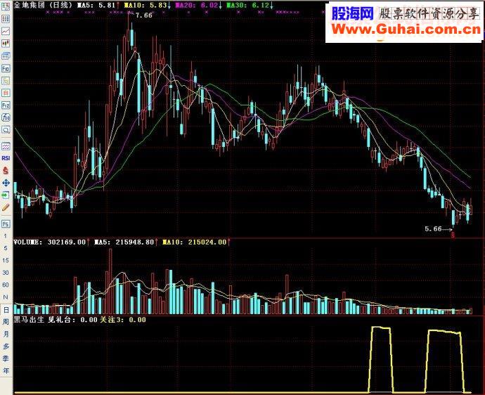 通达信黑马出生副图源码