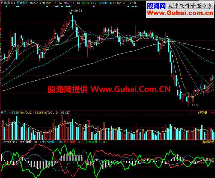 主力大户散户副图公式源码