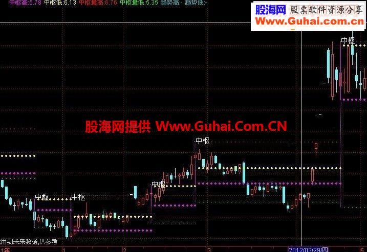中枢自动划线主图源码有未来