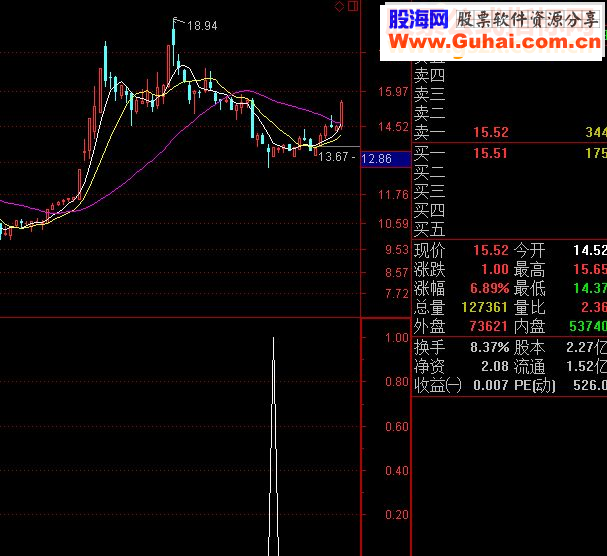 通达信短期底部（副图 选股 截图 加密）