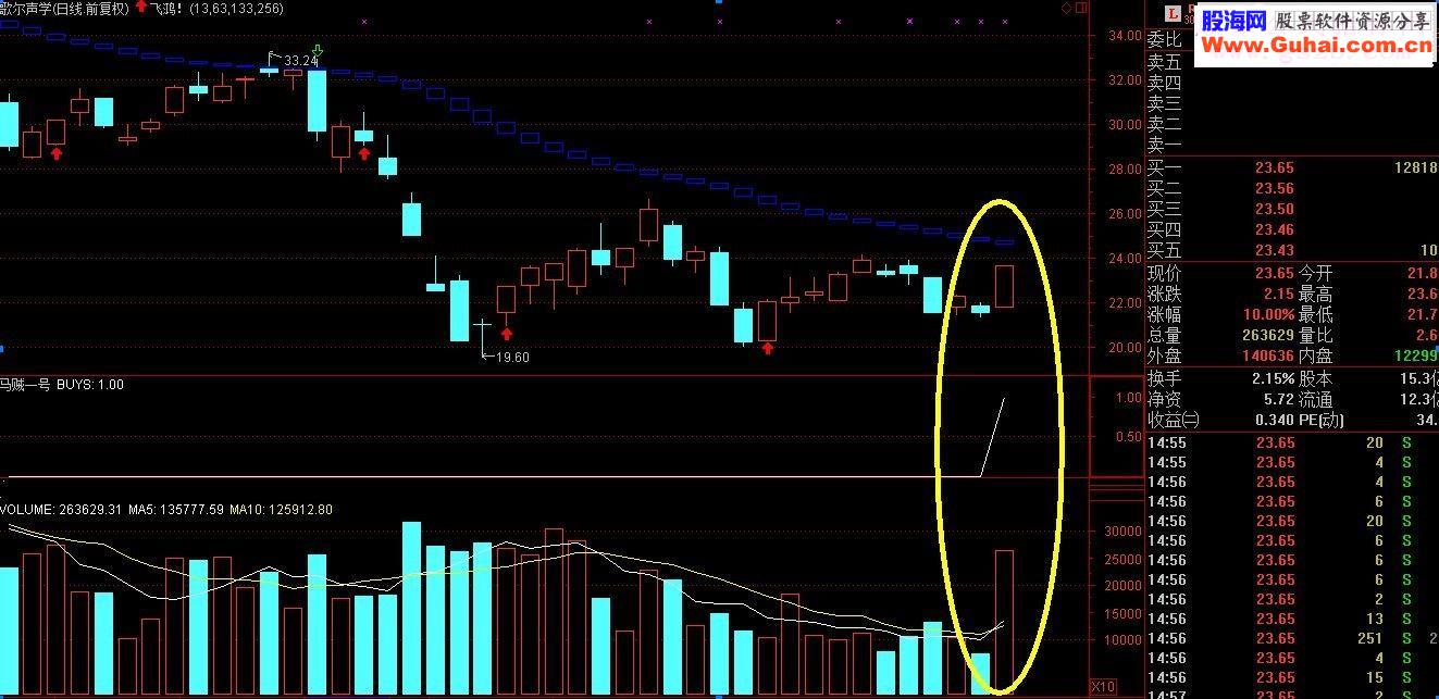 通达信百日地量选股法寻找超级大牛股(选股+预警贴图）