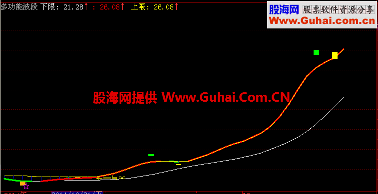 多功能波段副图公式 选股指标