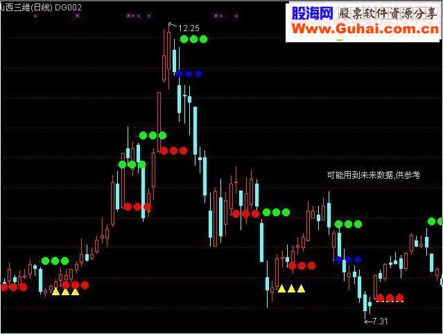 通达信红绿灯主图源码
