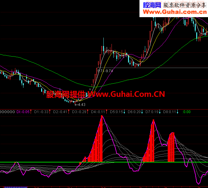 通达信自用极品指标之趋势判断
