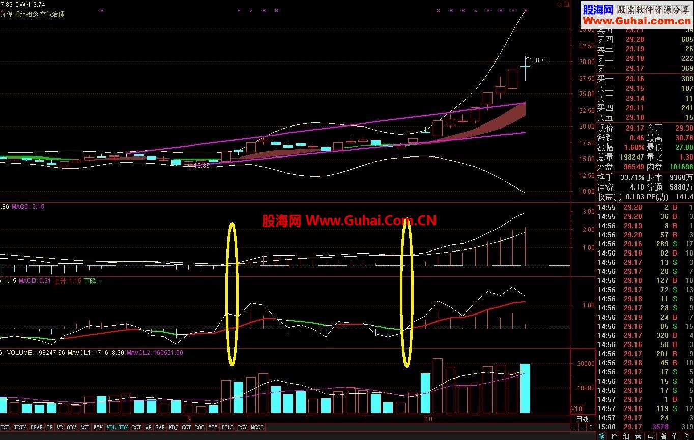 ★全网首发★-涨幅MACD，配合经典MACD，短线寻找起涨点（有图，无未来