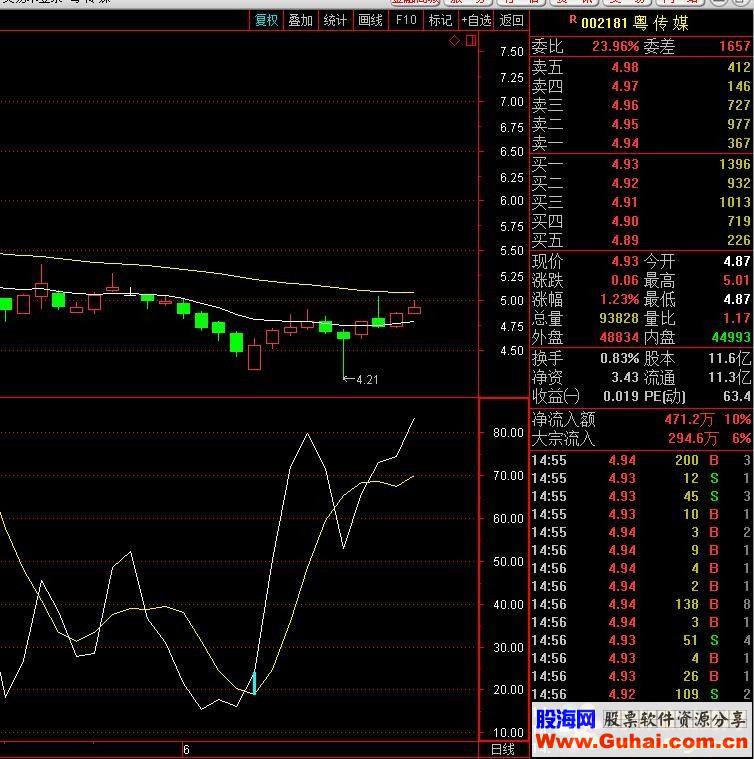 通达信指标 幸福阳买今买明卖胜率79（成功率79%），无未来