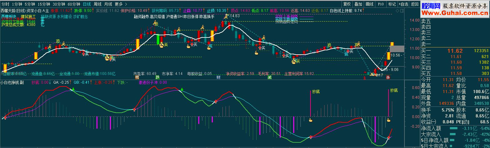  通达信小白挣钱 副图 无未来函数 源码 不加密