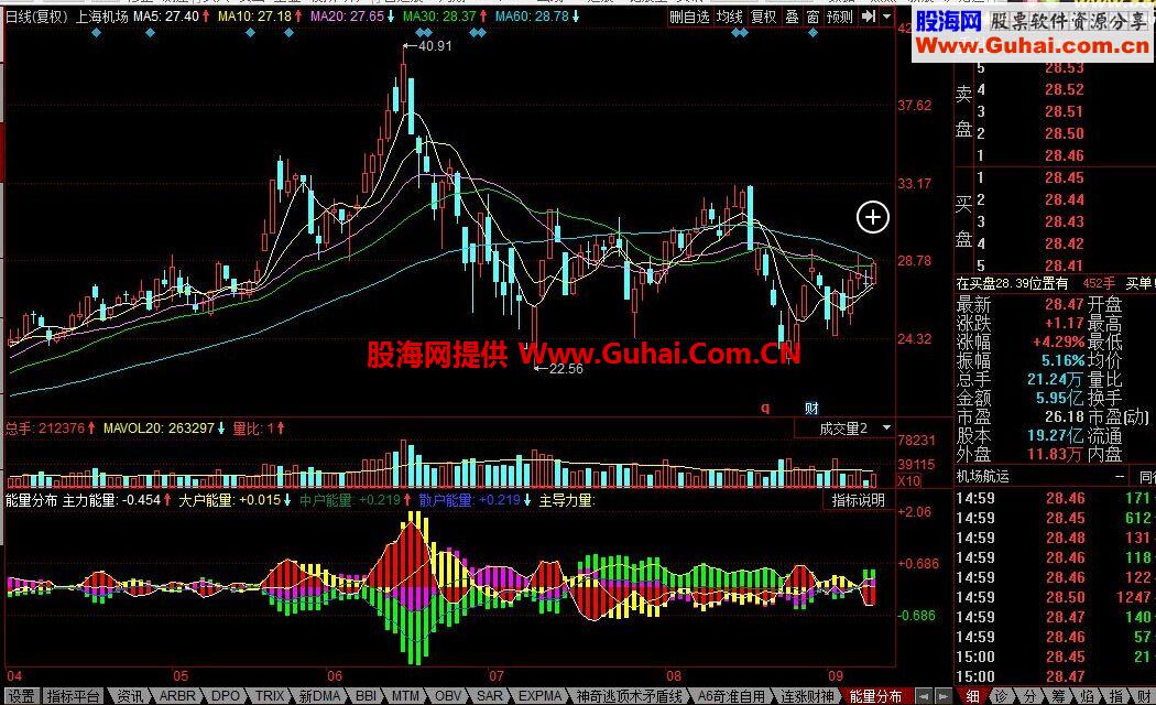 同花顺能量分布公式 机构+主力+大户+散户能量分布指标。看图就会用。