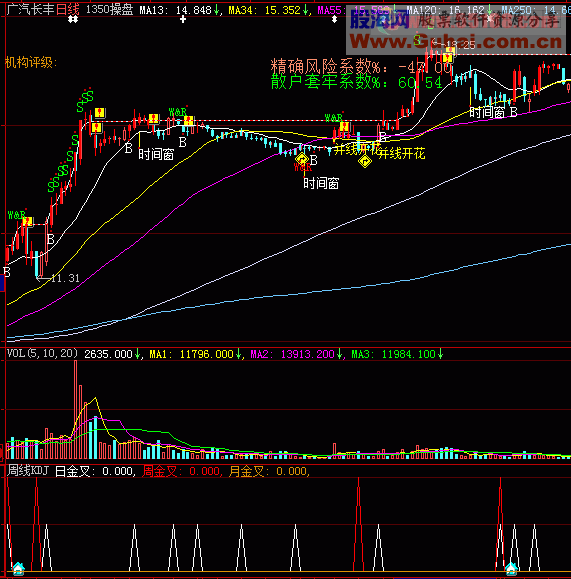 日周月线KDJ金叉 副图，源码