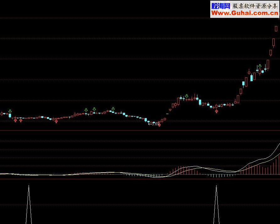 通达信短线抄底指标公式——短线必备 