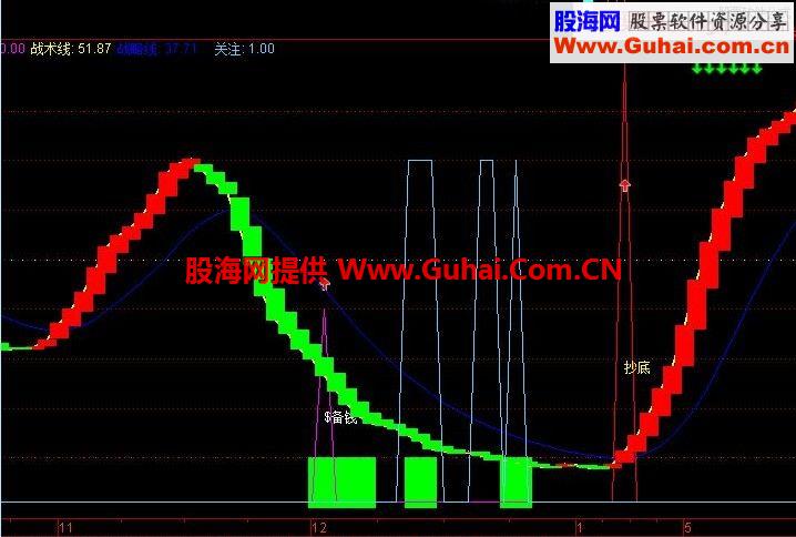 通达信精准抄底副图源码