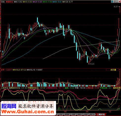 同花顺三线开花副图源码