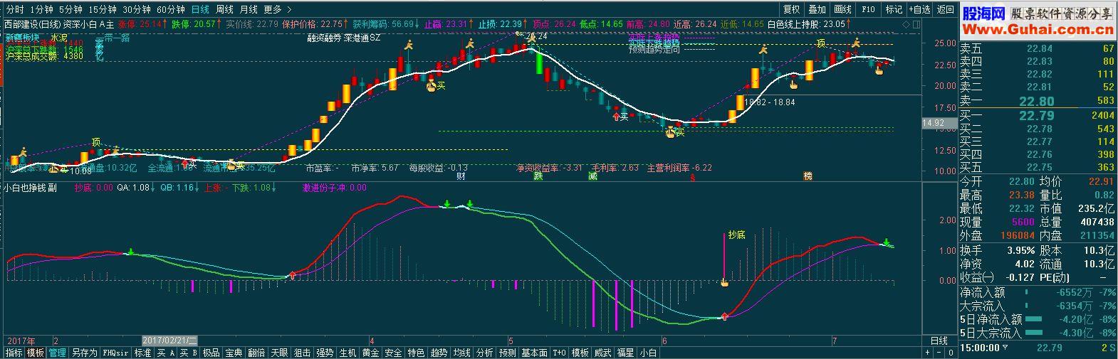  通达信小白挣钱 副图 无未来函数 源码 不加密