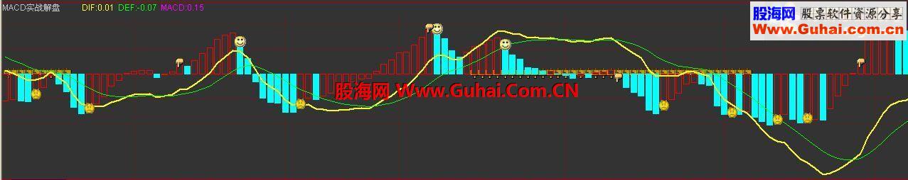 通达信MACD副图博览