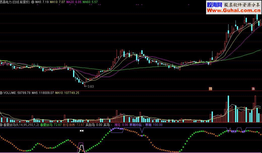 通达信春夏放马公式源码