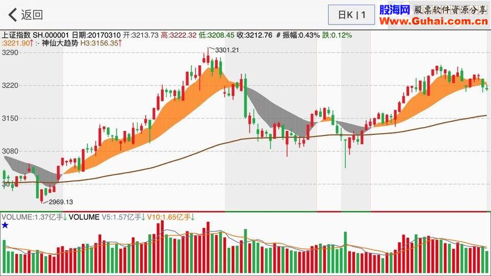 《股票盯盘系统》神仙大趋势自编公式，有图有代码