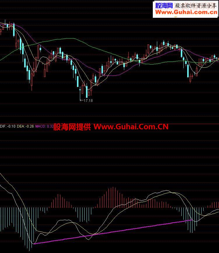 我写的关于macd背离指标源码，有改善写法的点子