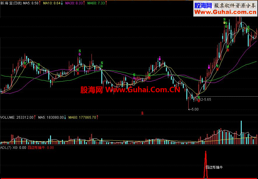 “四边形擒牛”做出选股公式