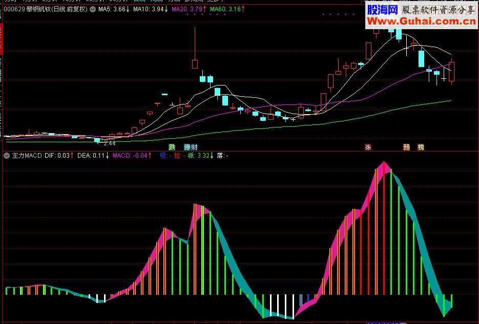 通达信主力MACD（源码副图贴图）