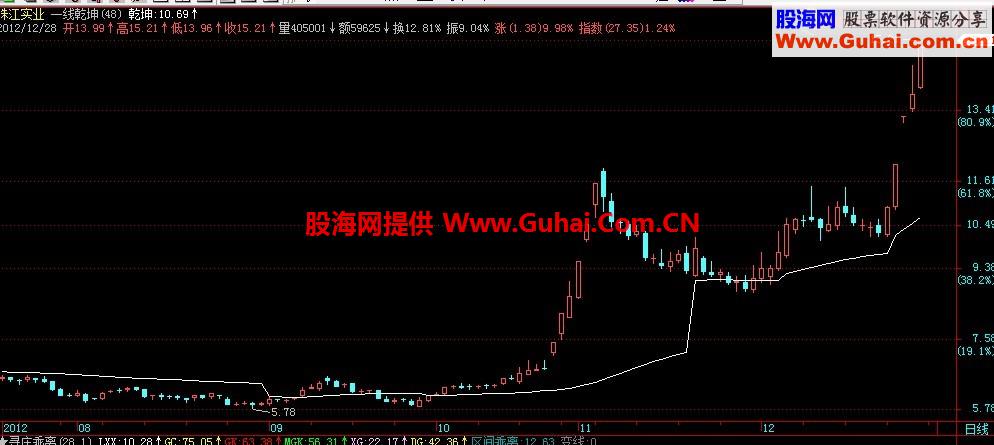 通达信一线乾坤主图公式，通用源码，说明