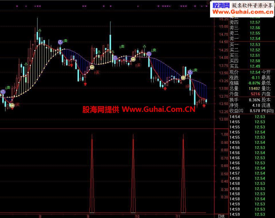分享珍藏多年的通达信公式——专抓牛股（副图、选股皆可）
