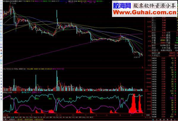探测主力动向指标，主力想干什么一看便知，从此不在被骗