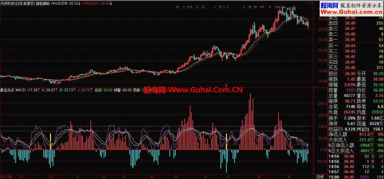 通达信【启爆抄底】源码、幅图、说明、有图有真相！