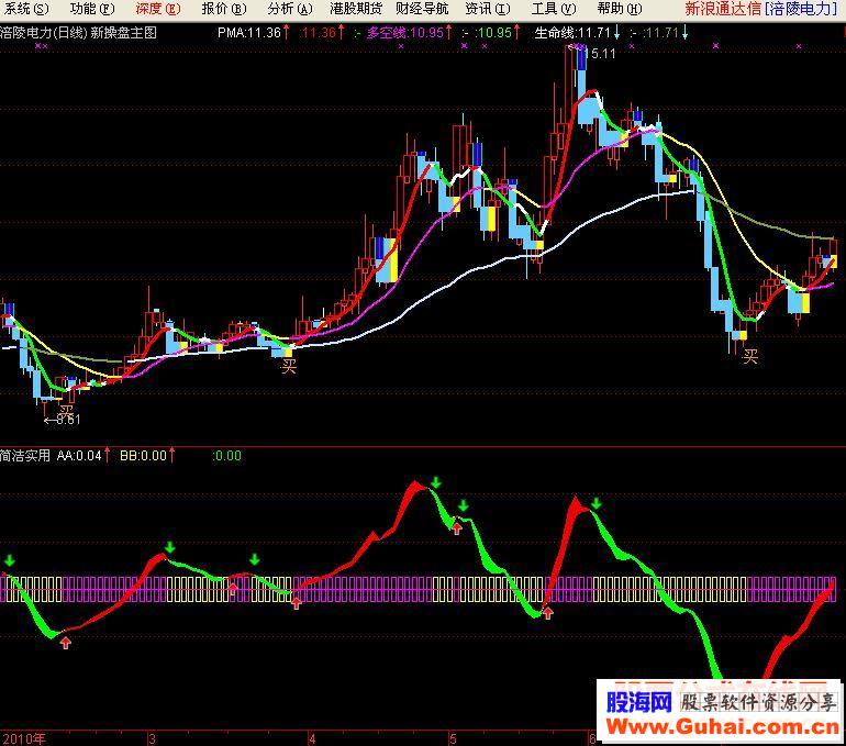 通达信简洁实用指标副图源码