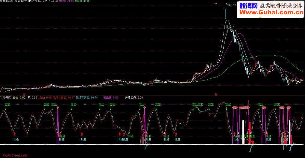 通达信牛股寻踪（副图 源码）