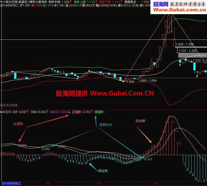 一个MACD指标 适合学缠的人观察