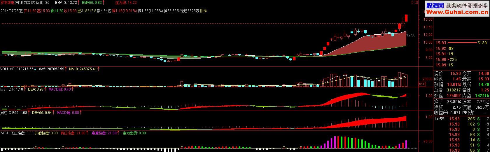 优化的135主图公式 牛不牛一目了然