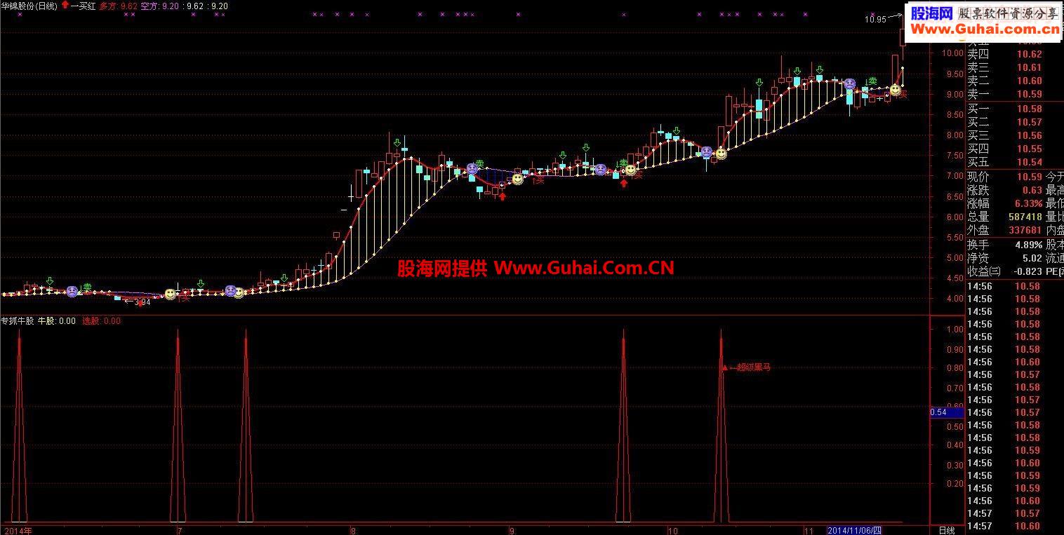 分享珍藏多年的通达信公式——专抓牛股（副图、选股皆可）