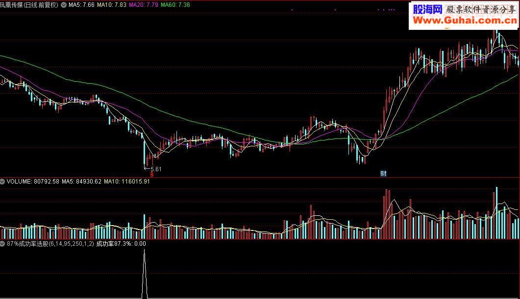 通达信87%成功率选股指标公式