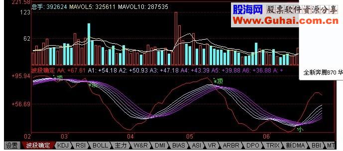 通达信波段确定副图公式