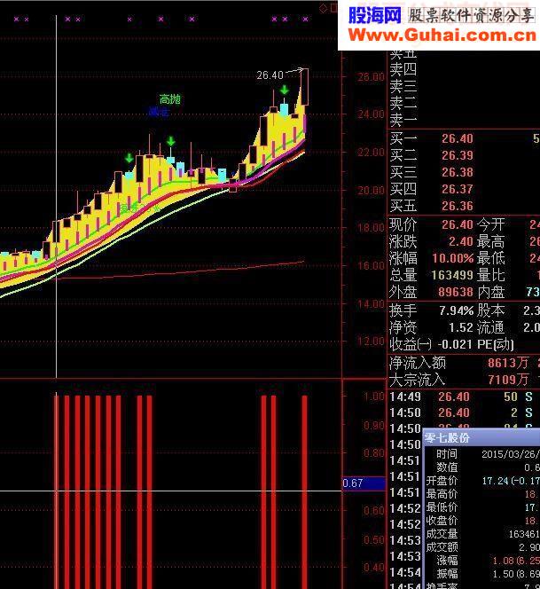 副图公式 选股公式 追涨