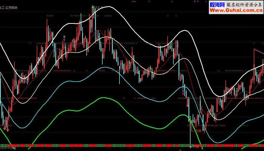通达信实战布林轨（自用源码附图