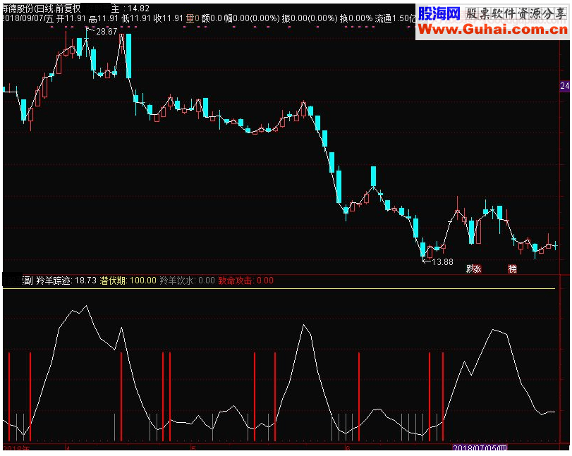 通达信羚羊踪迹副图指标 源码 