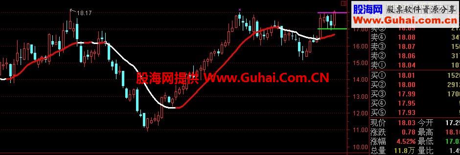 见红就发主图公式 绝对很好的波段无未来
